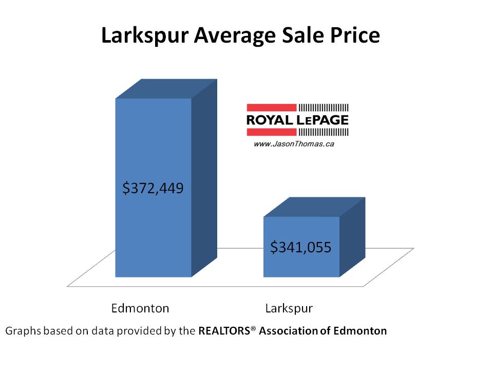 Larkspur average sale price Edmonton